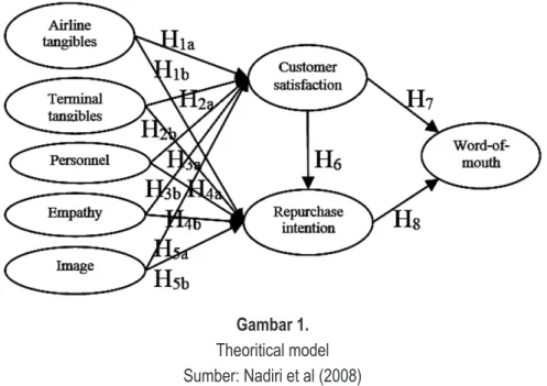 Gambar 1. Theoritical model  Sumber: Nadiri et al (2008)