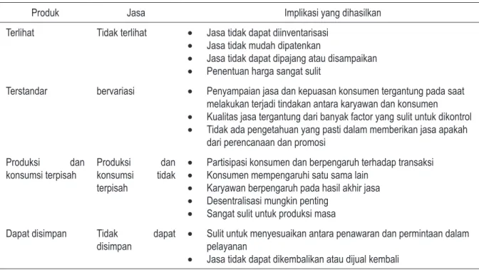 Tabel 6. Produk versus Jasa