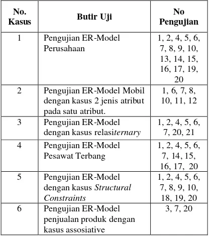 Tabel 2. Hasil pengujian ER-Model pada IERjson 