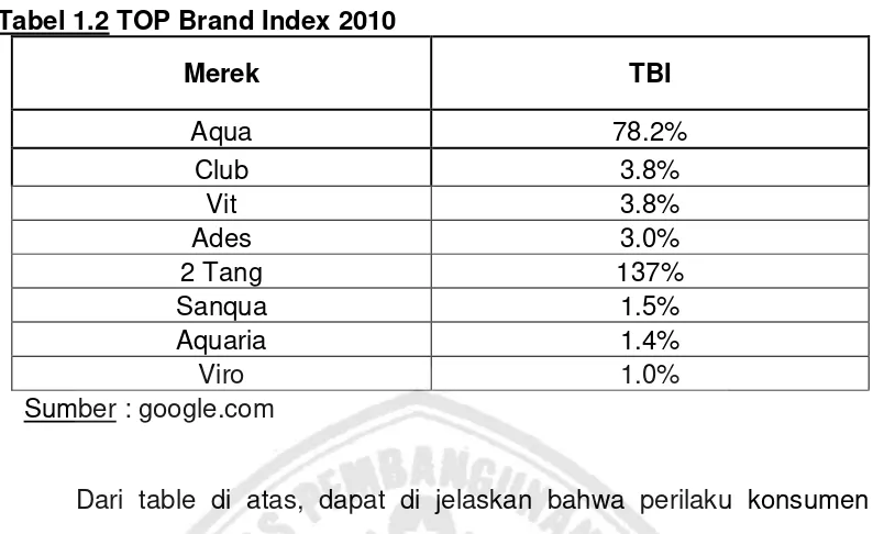 Tabel 1.2 TOP Brand Index 2010 