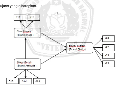 Gambar 2.1 : Kerangka Model Penelitian 