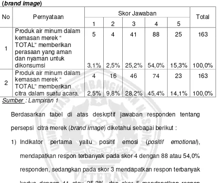 Tabel 4.2: Frekuensi hasil jawaban responden mengenai citra merek 