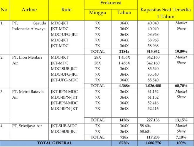 Tabel 2. Frekuensi Penerbangan Per Tahun dan Kapasitas Seat Tersedia Per Tahun  Pada Rute Penerbangan Manado-Jakarta (p.p) Tahun2012 