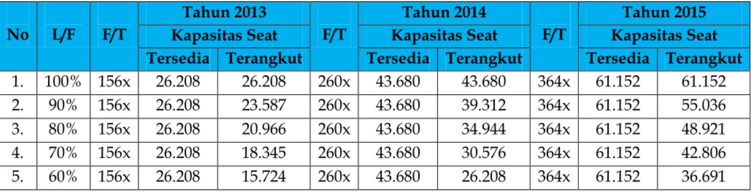 Tabel  3.  Skenario  Kapasitas  Terangkut  PT.  Pacific  Royale  Airways  Pada  Kondisi  L/F  dan  Frekuensi yang Berbeda Tahun 2013 s/d 2017 