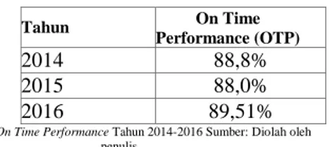 Tabel 1 Data On Time Performance Tahun 2014-2016 Sumber: Diolah oleh  penulis 