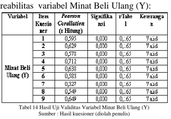 Tabel 14 Hasil Uji Validitas Variabel Minat Beli Ulang (Y)  Sumber : Hasil kuesioner (diolah penulis) 