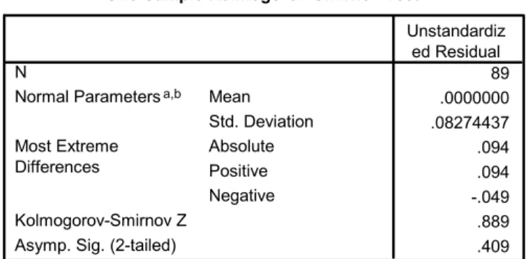 Table 4  Hasil Summary  Model Summary b .430 a .185 .136 .08520Model1RR SquareAdjustedR SquareStd