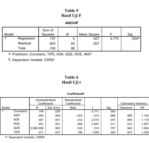 Table 5  Hasil Uji F  ANOVA b .137 5 .027 3.775 .004 a .603 83 .007 .740 88RegressionResidualTotalModel1Sum of