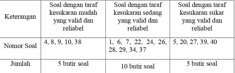 Tabel 4.5 Analisis Indeks Kesukaran 20 Butir Soal 