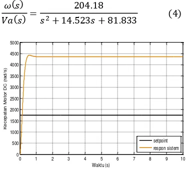 Tabel 1. Parameter Motor DC[2] 