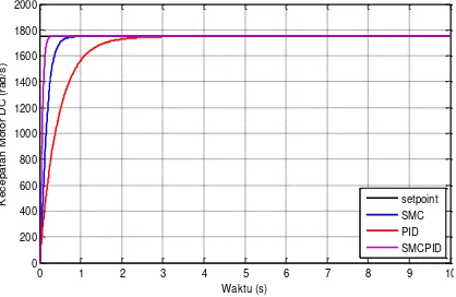 Tabel 2. Hasil analisa respon  pengendalian kecepatan Motor DC dalam pencapaian setpoint