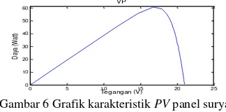 Gambar 6 Grafik karakteristik  PV panel surya 