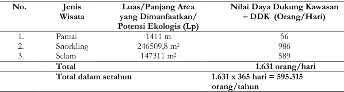 Tabel 4. Nilai daya dukung kawasan ekowisata bahari di Pulau Liukang Loe. 