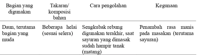 Gambar 17  Sengkubak rebung, lokasi desa Baning Kota Sintang 