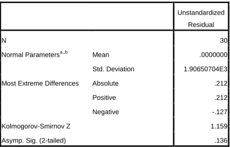 Tabel 4.3  Uji Autokorelasi  Model Summary b Model  R  R Square  Adjusted  R Square  Std