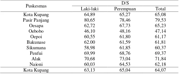 Tabel Persentase Cakupan Jumlah Balita yang Datang ke Puskesmas dan Ditimbang (D/S) di Kota Kupang Periode Tahun 2013 