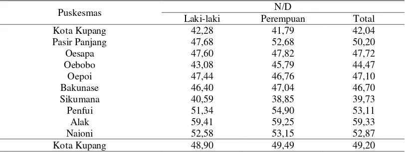 Tabel Persentase Cakupan Jumlah Balita yang Naik Berat Badan (N/D) di Kota Kupang Periode Tahun 2013 