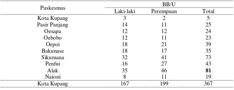 Tabel Distribusi Balita dengan Status Gizi Buruk berdasarkan Indeks BB/U di Kota Kupang Periode Tahun 2013