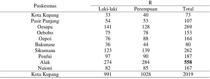 Tabel Distribusi Balita yang Mendapat ASI Eksklusif di Kota Kupang Periode Tahun 2013 