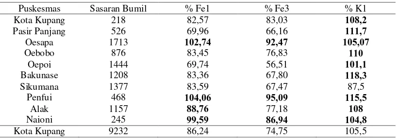 Tabel Presentase Jumlah Ibu Hamil yang Mendapat Pelayanan Kesehatan (Fe1, Fe3, dan K1) di Kota Kupang Periode Tahun 2013 