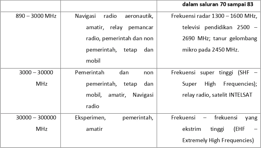 Tabel 2.1 Tabel Frekuensi Penyiaran
