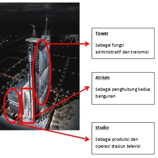 Gambar 2.7 Keterangan Fungsi Gedung SBS