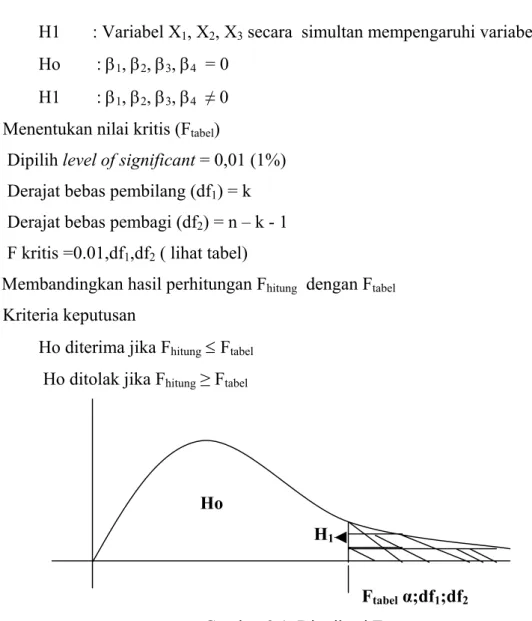 Gambar 3.1. Distribusi F hitung