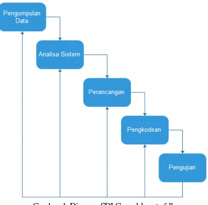 Gambar 1. Diagram SDLC model waterfall 