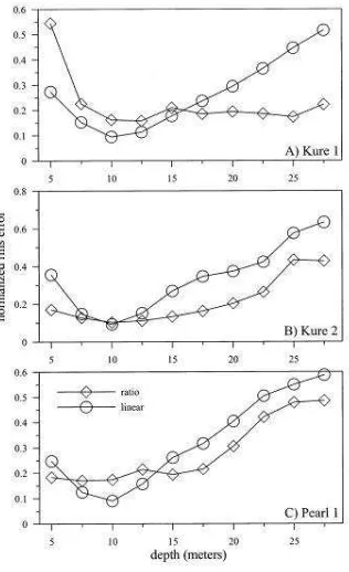 Fig. 11. Normalized root mean square (rms) error (ratio of rms error to actual depth) in 2.5-m bins for (A) Kure 1, (B) Kure 2, and (C) Pearl