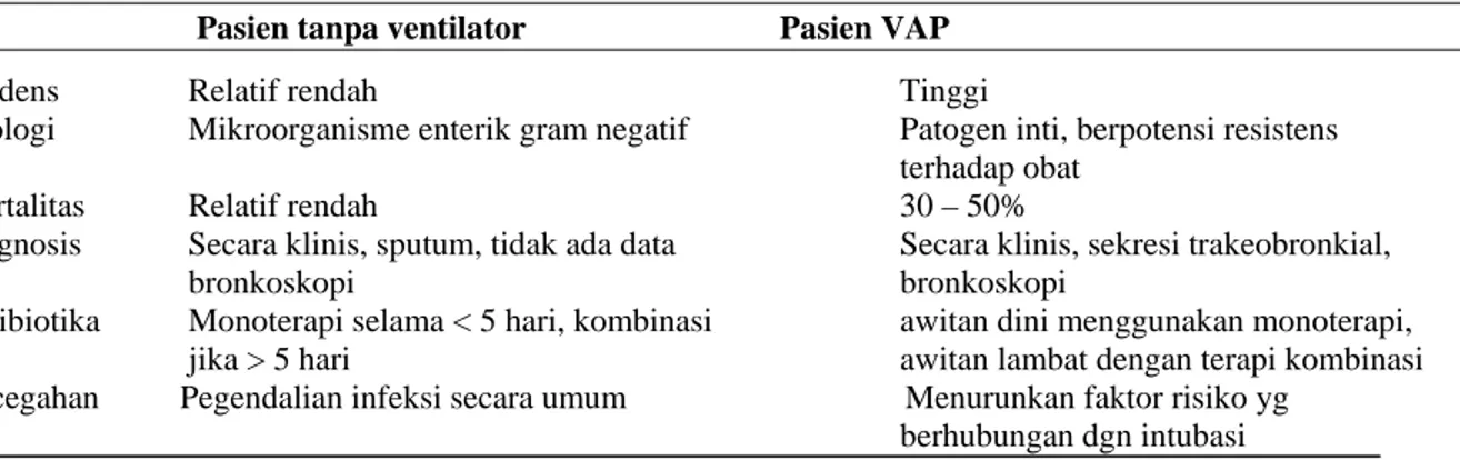 Tabel 1. Perbedaan Pneumonia Nosokomial pada Pasien tanpa Ventilator dan Ventilator-
