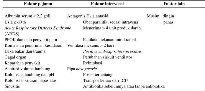 Tabel 3. Faktor Risiko yang Berkaitan dengan VAP pada Beberapa Penelitian   Faktor pejamu       Faktor intervensi             Faktor lain 