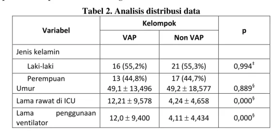 Tabel 2. Analisis distribusi data  Variabel 