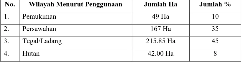 Tabel 1.1 Luas Wilayah Desa Padaasih Menurut Penggunaan 