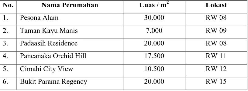 Tabel 1.3 Data Perumahan di Desa Padaasih  