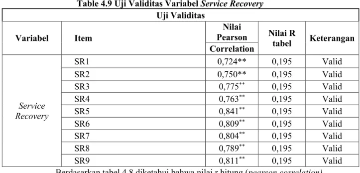 Table 4.9 Uji Validitas Variabel Service Recovery  Uji Validitas  Variabel  Item  Nilai  Pearson  Nilai R  tabel  Keterangan  Correlation  Service  Recovery  SR1  0,724**  0,195  Valid SR2 0,750** 0,195 Valid SR3 0,775**0,195 Valid SR4 0,763**0,195 Valid S