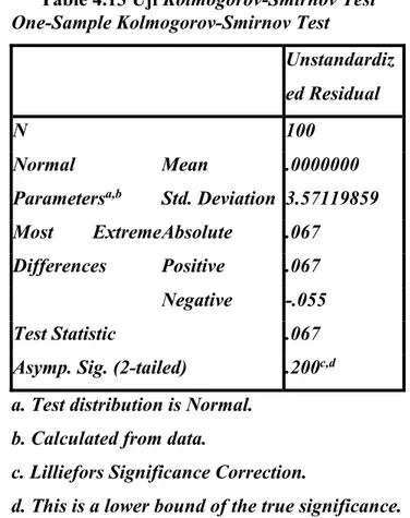 Table 4.13 Uji Kolmogorov-Smirnov Test  One-Sample Kolmogorov-Smirnov Test 