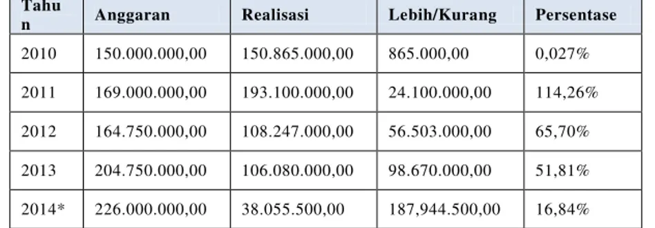 Tabel 2.  Realisasi Sektor Pariwisata Kabupaten Poso Tahun 2014 