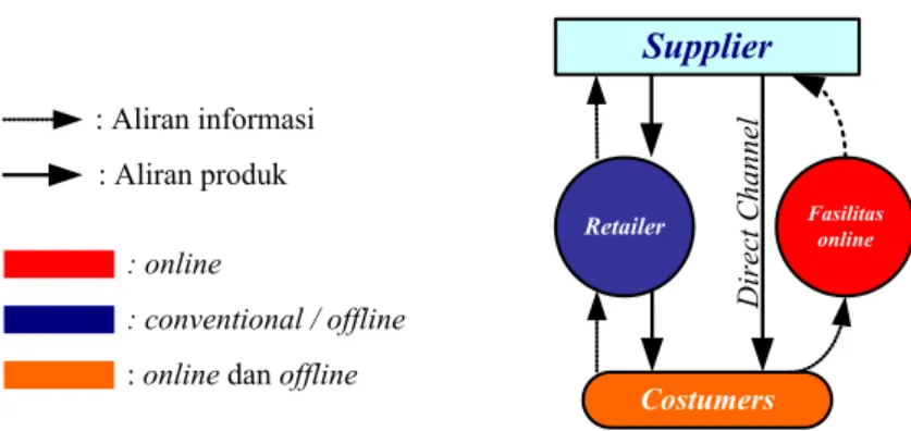 Gambar 2. 1 Gambaran Sistem Dual channel Supply Chain 