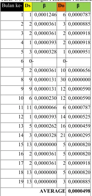 Tabel 4. 3 Perhitungan Penentuan Parameter β 