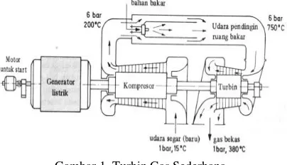 Gambar 1. Turbin Gas Sederhana 