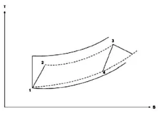 Gambar 3. Diagram T-S untuk siklus 