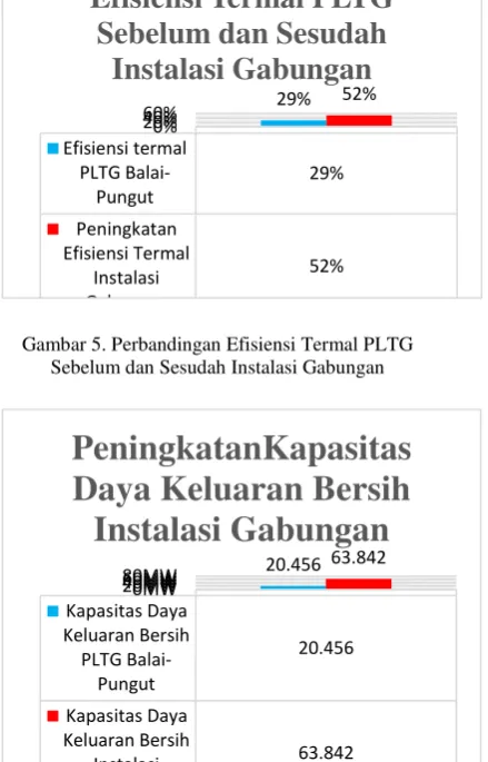 Gambar 5. Perbandingan Efisiensi Termal PLTG 