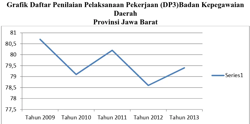 Grafik Daftar Penilaian Pelaksanaan Pekerjaan (DP3)Badan Kepegawaian  Daerah  
