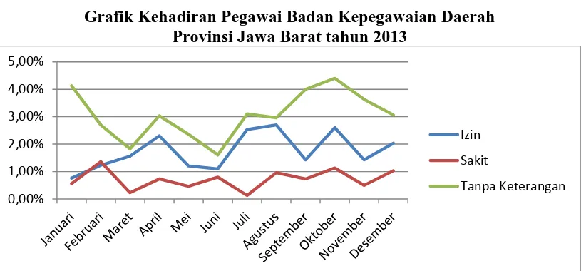 Grafik Kehadiran Pegawai Badan Kepegawaian Daerah   Provinsi Jawa Barat tahun 2013 