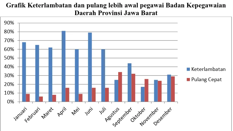 Grafik Keterlambatan dan pulang lebih awal pegawai Badan Kepegawaian  Daerah Provinsi Jawa Barat 