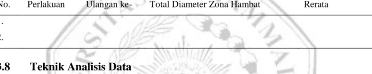Tabel 3.2 Pengukuran Diameter Zona Hambat Bakteri Shigella dysentriae 