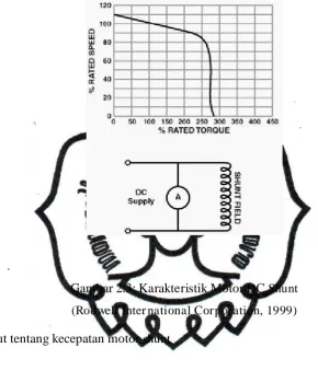 Gambar 2.3: Karakteristik Motor DC Shunt 
