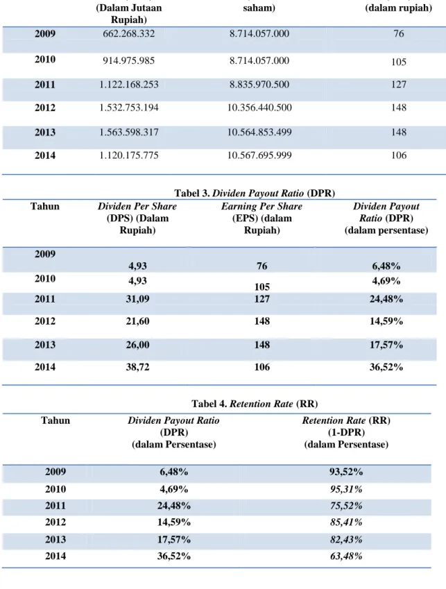 Tabel 2. Earning Per Share (EPS)  Tahun  Earning After 