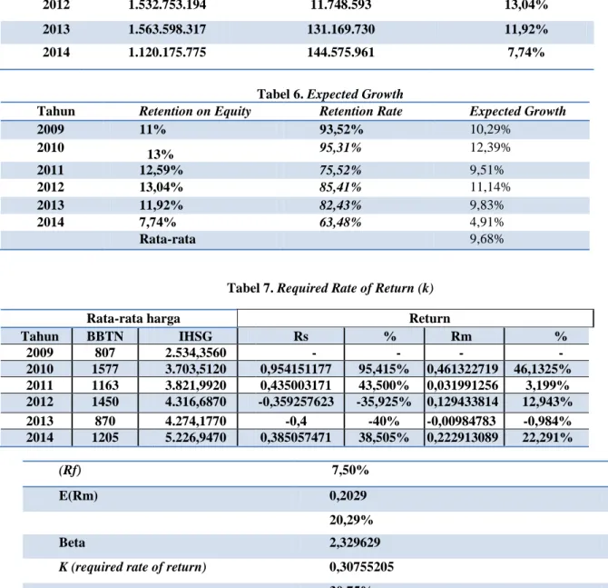 Tabel 5. Return in Equity (ROE)  Tahun  Earning After 
