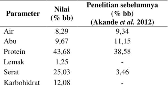Tabel 1. Karakteristik bungkil jarak kepyar  Parameter   Nilai   (% bb)  Penelitian sebelumnya (% bb)  (Akande et al
